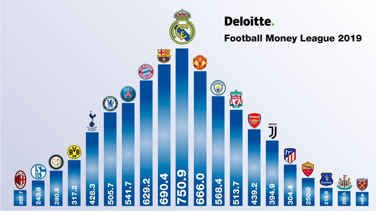 El Real Madrid es el club del mundo con más ingresos en la